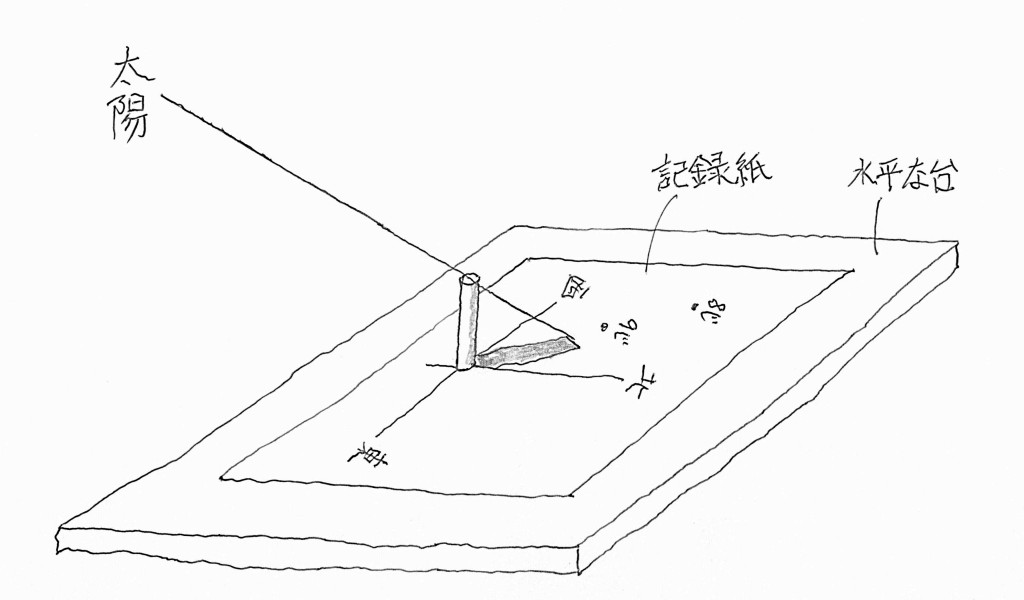 棒の影を観察