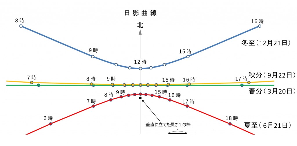日影曲線